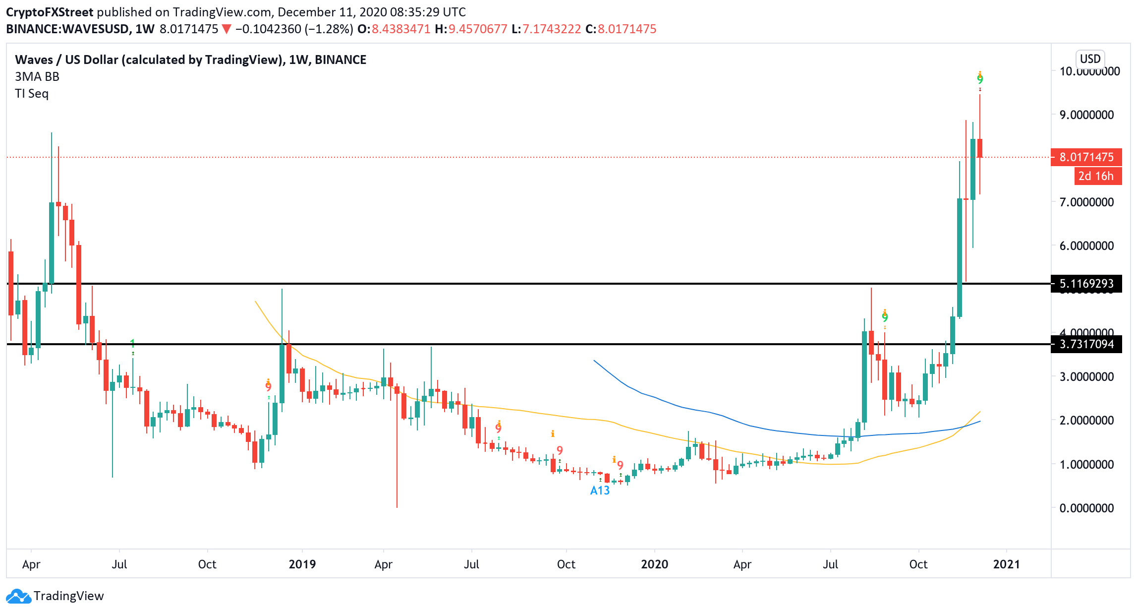 WAVES weekly chart