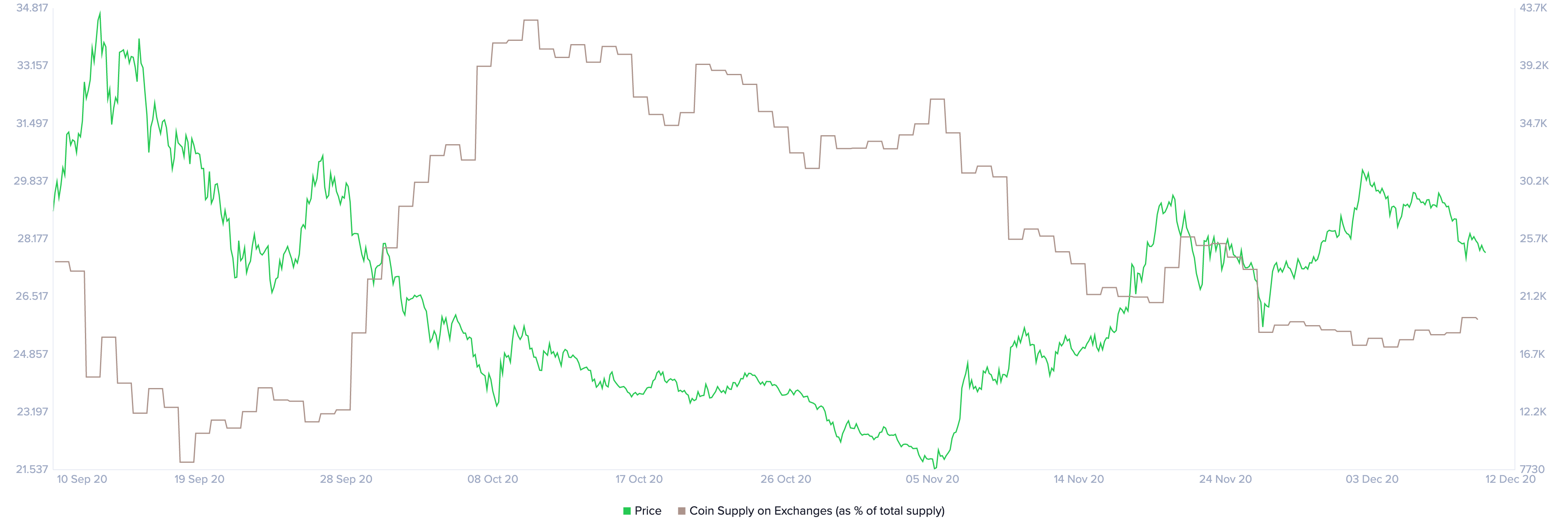 YFI coins supply on the exchanges 