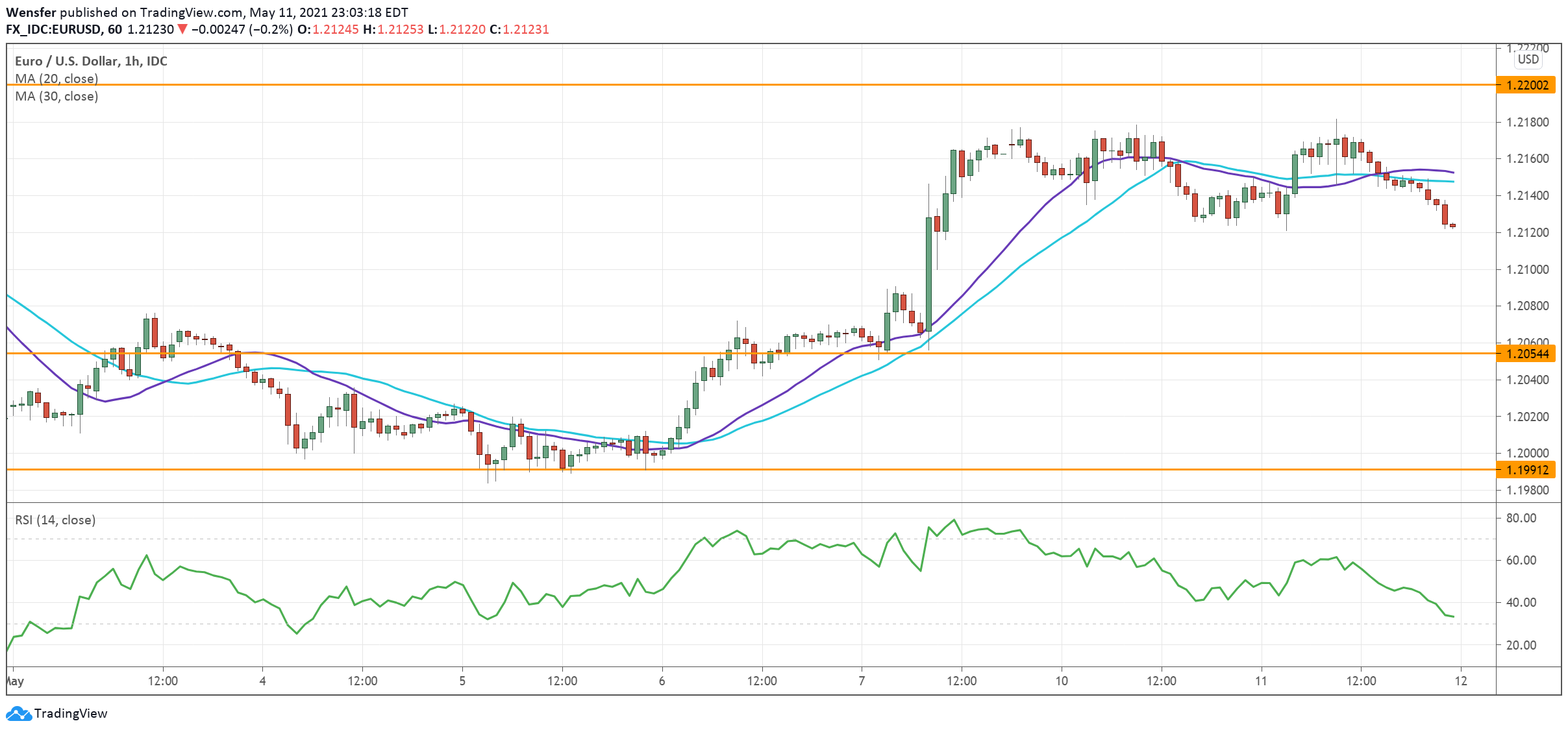 EURUSD