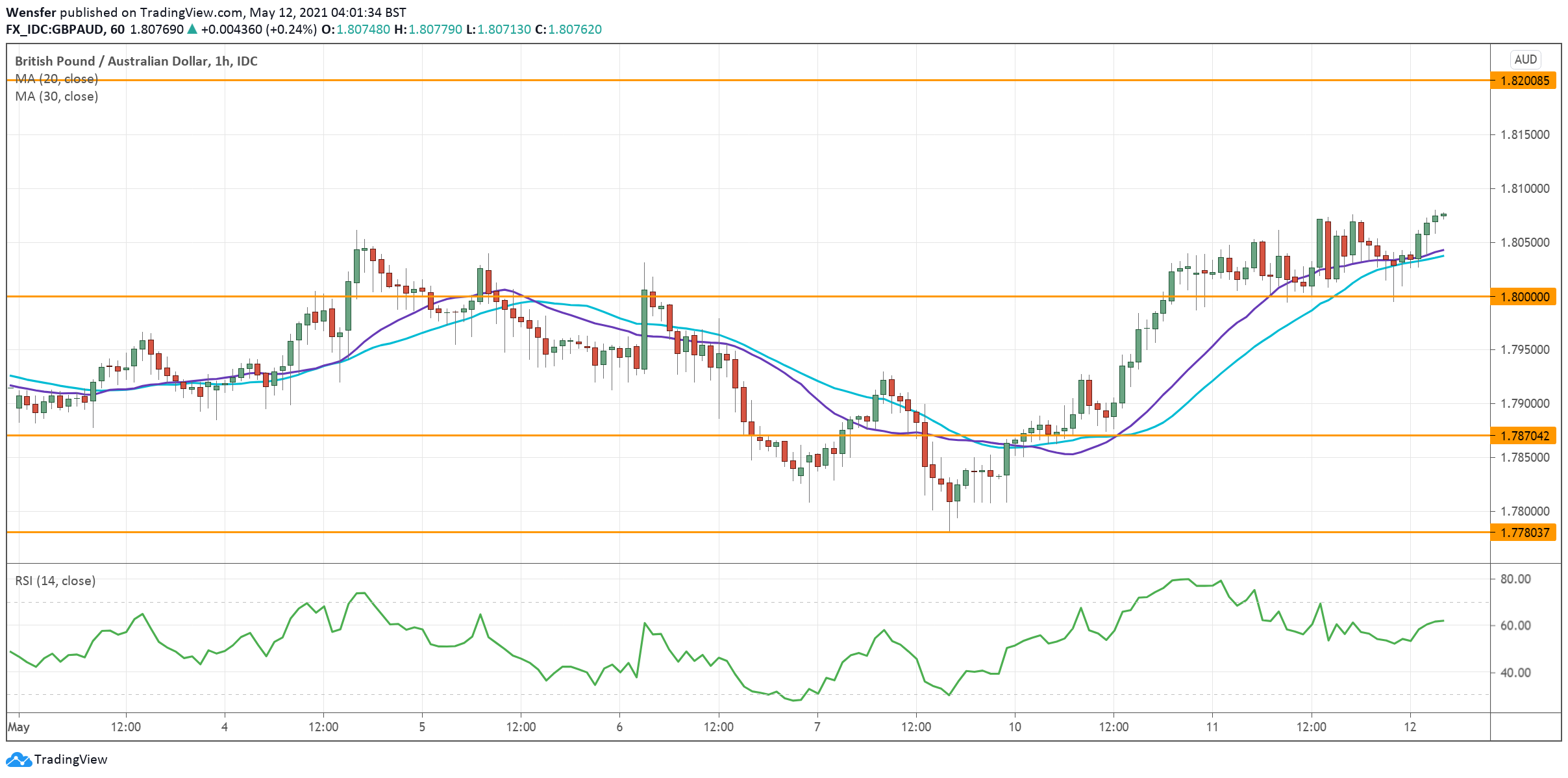 GBPAUD