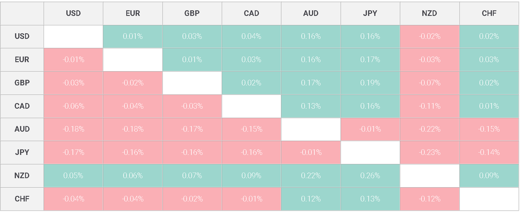 重要事件：澳储行将利率稳定在4.35%不变，符合预期