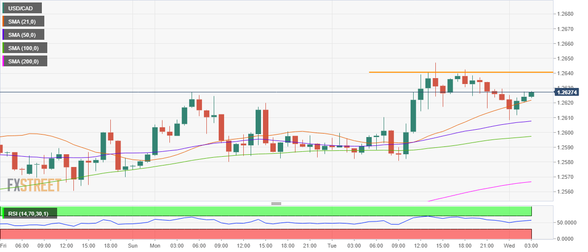 USD/CAD Forecast: Breaks Above 50-Day EMA Against CAD