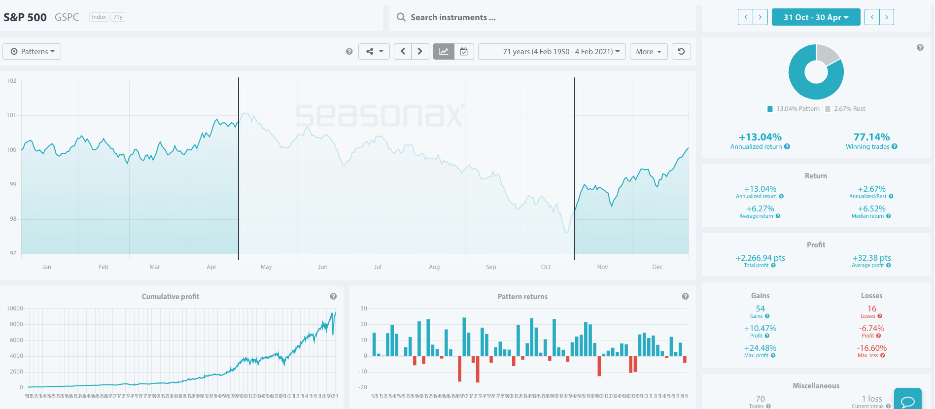 SP500