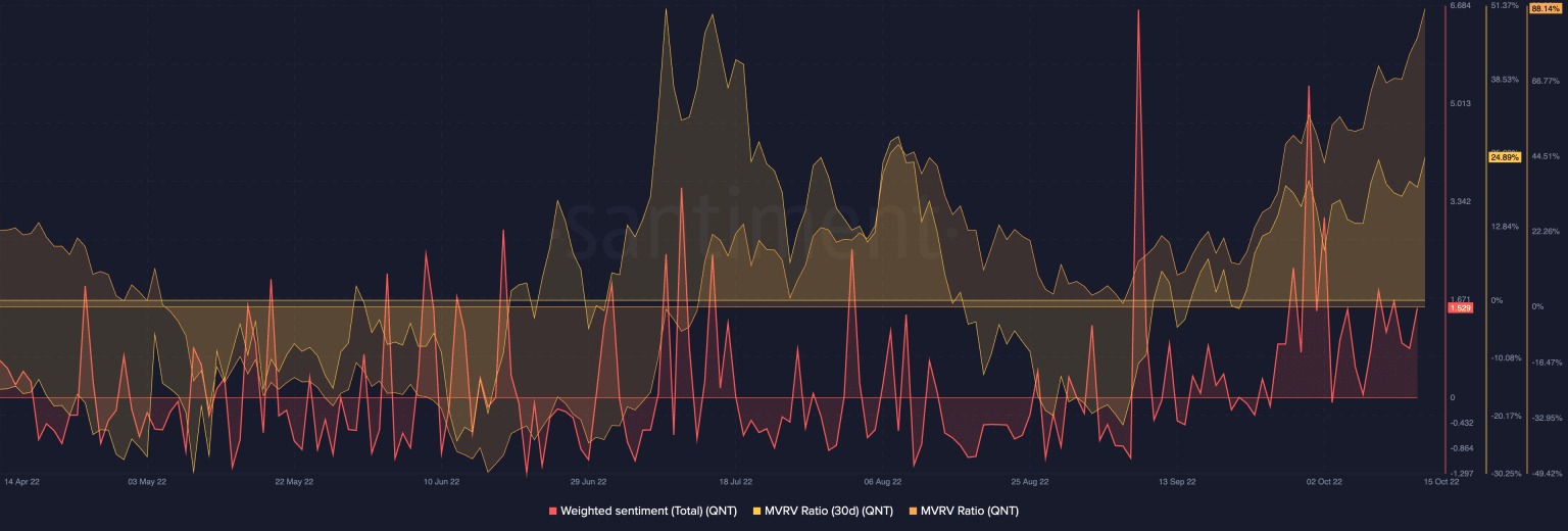 Quant (QNT) MVRV