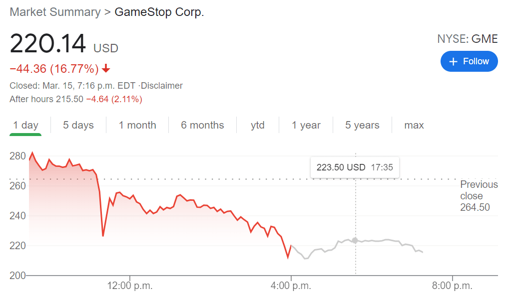 Gamestop Gme Stock Price And Forecast Halted Due To Volatility Plummets To Start The Week