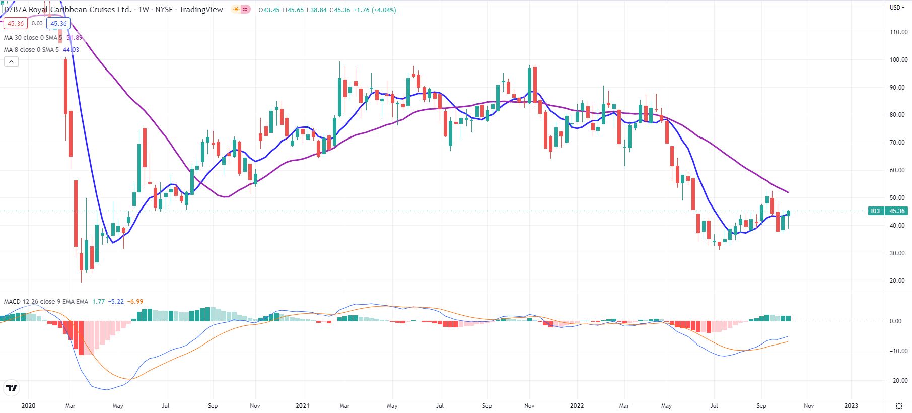 royal caribbean stock forecast 2020