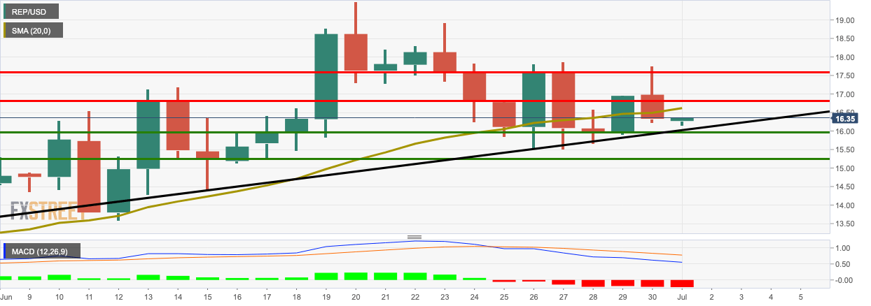 REP/USD daily chart