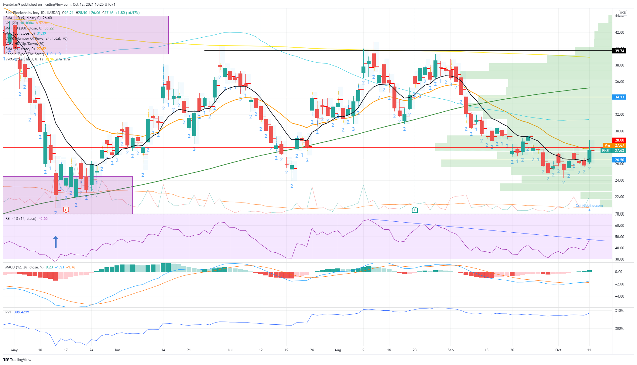 Riot Blockchain Stock Price and Forecast Why is RIOT up?