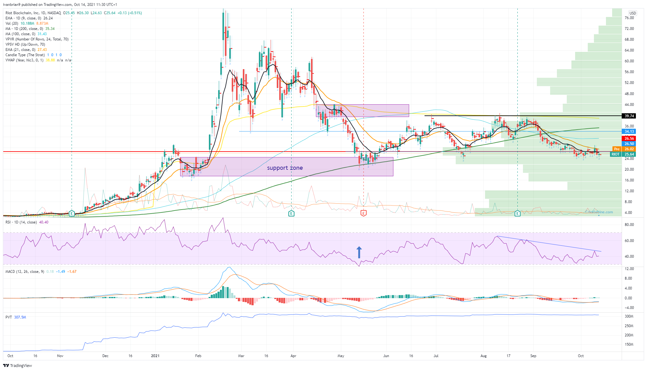 riot blockchain stock price forecast