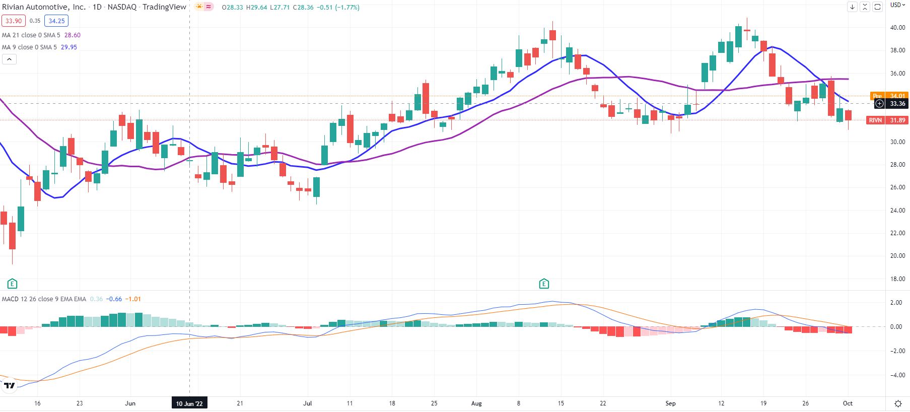 Rivian Stock Price 2025 Chart - Nell Tarrah