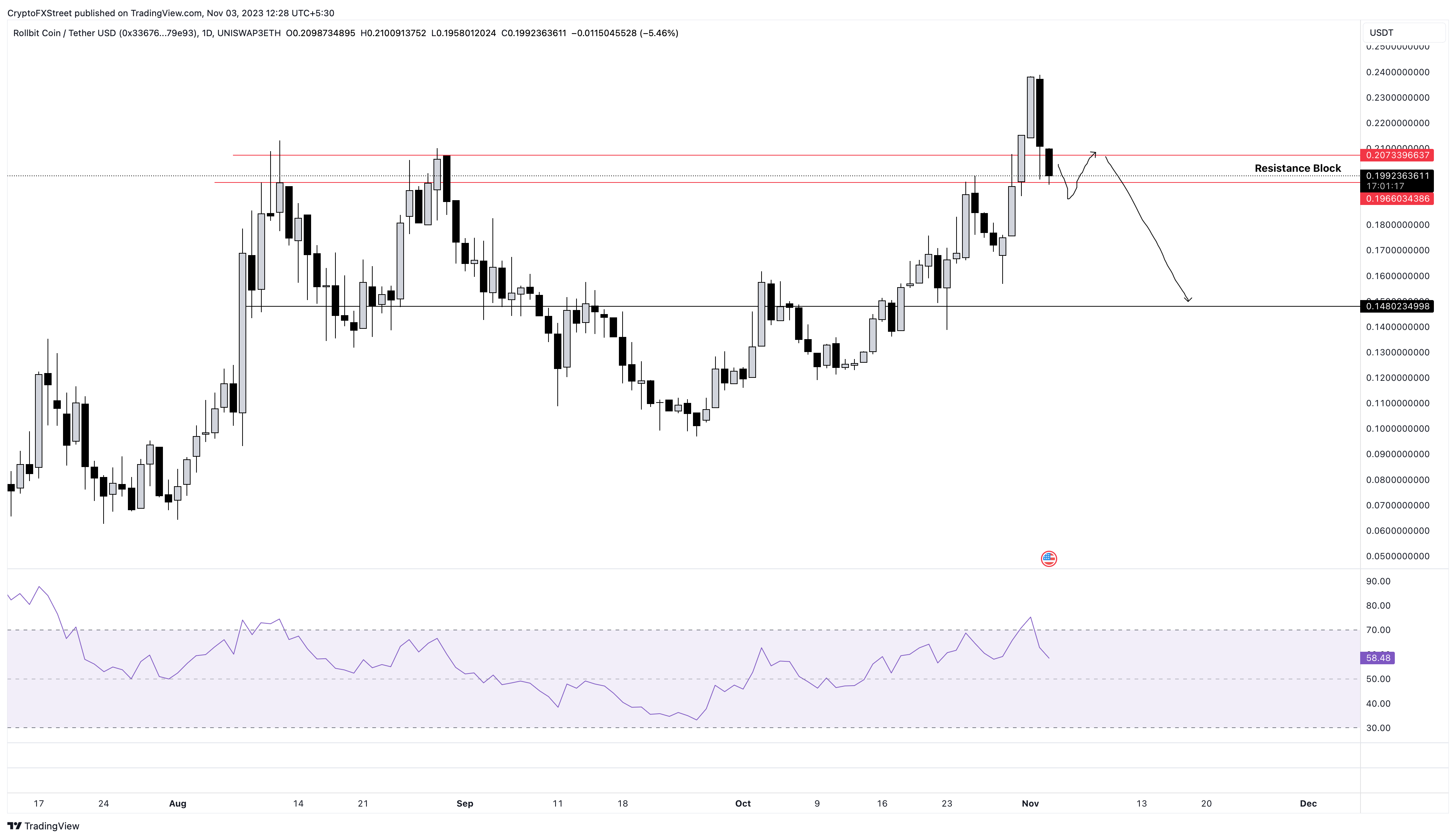 Rollbit price likely to crash 25% as RLB whales book profits