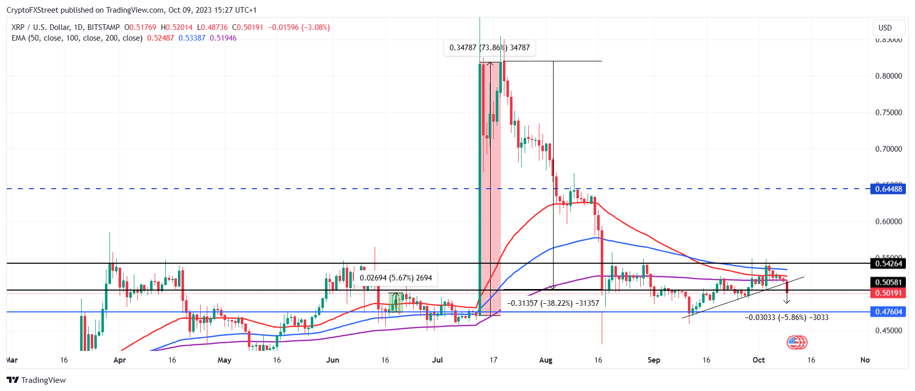 XRP/USD 1-day chart