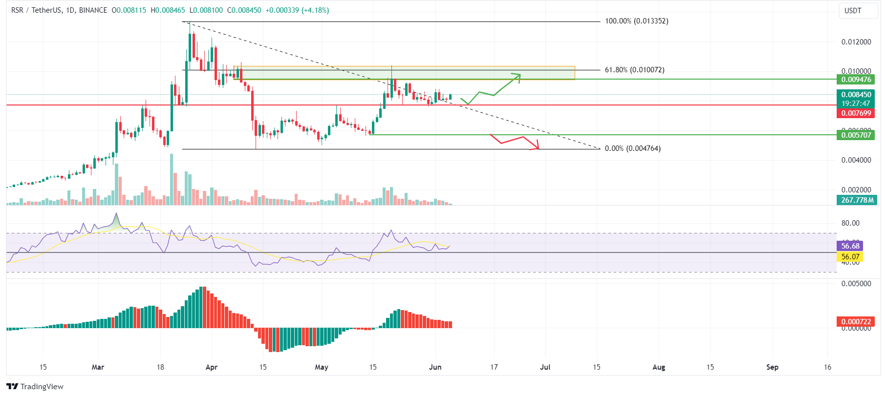 RSR/USDT 1-day chart