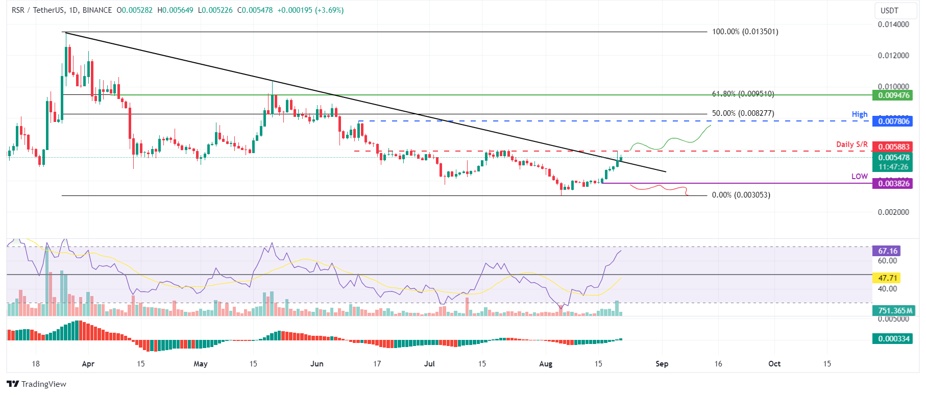 RSR/USDT Daily Chart