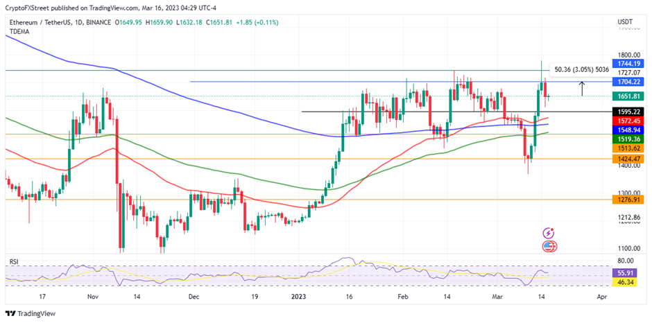 Grafik 1 hari ETH/USDT