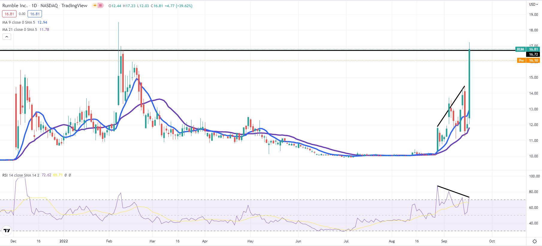 dwac stock price prediction