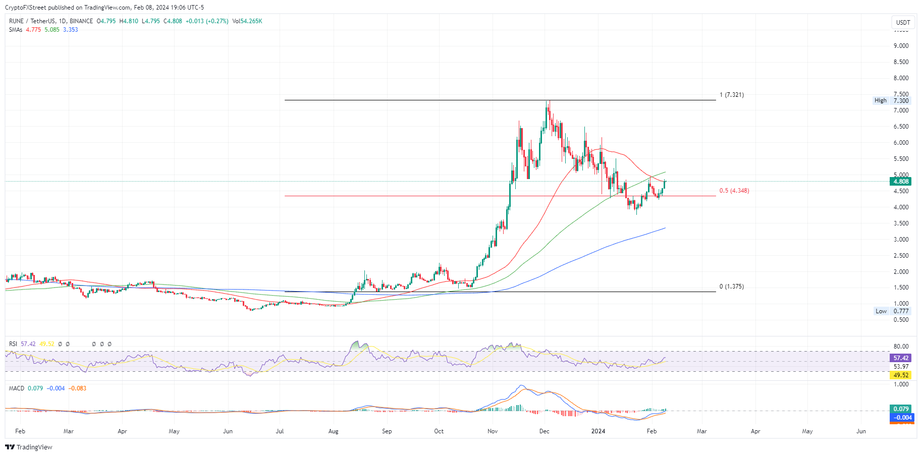 Cryptocurrencies Price Prediction: ThorChain, Bitcoin & Cardano — Asian  Wrap 09 February