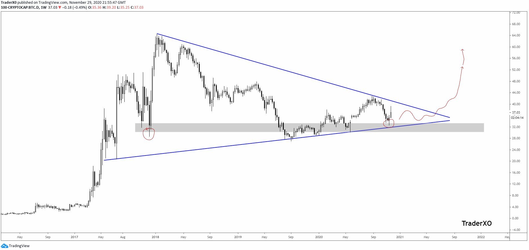 Altcoin dominance