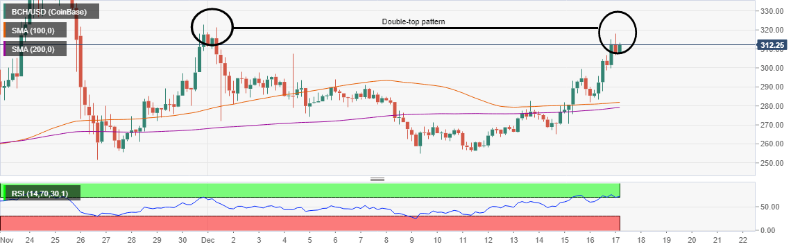 BCH/USD 4-hour chart