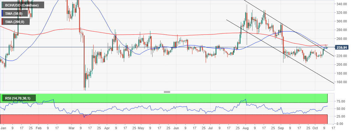 BCH/USD price chart