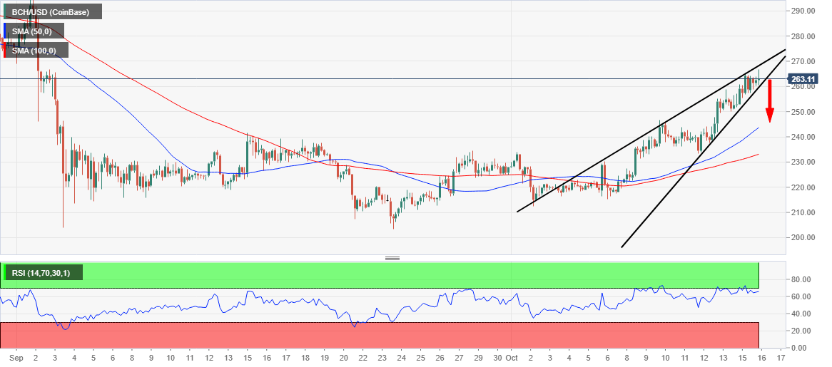 BCH/USD price chart