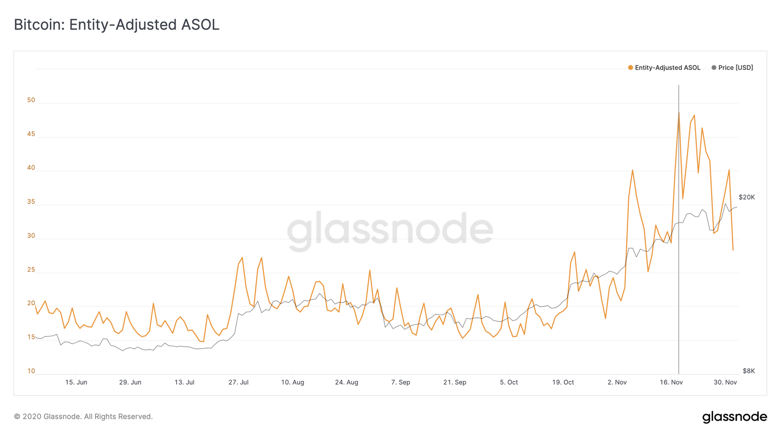 Bitcoin Entity-Adjusted ASOL at an all-time high