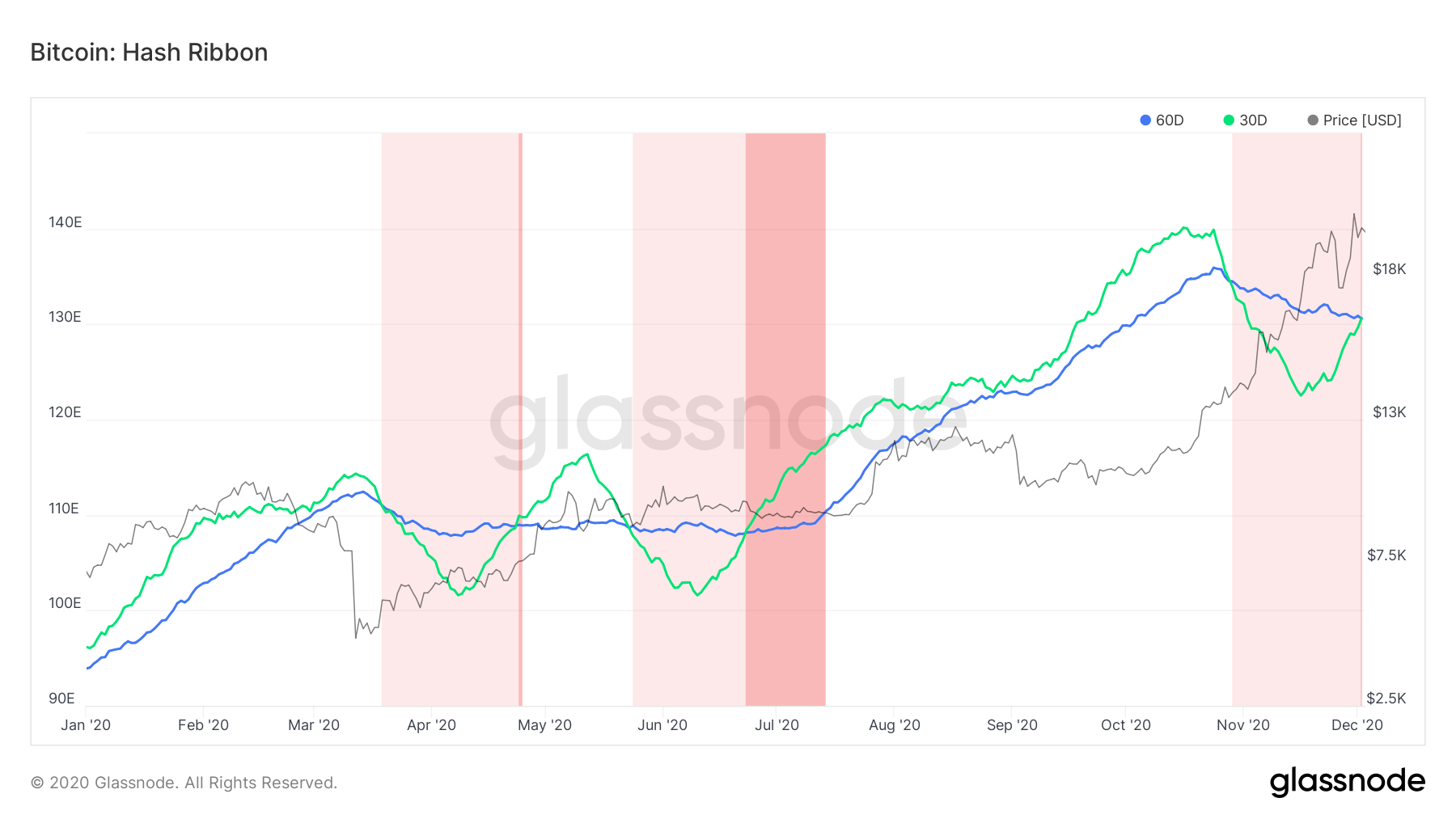 Bitcoin Hash Ribbon chart