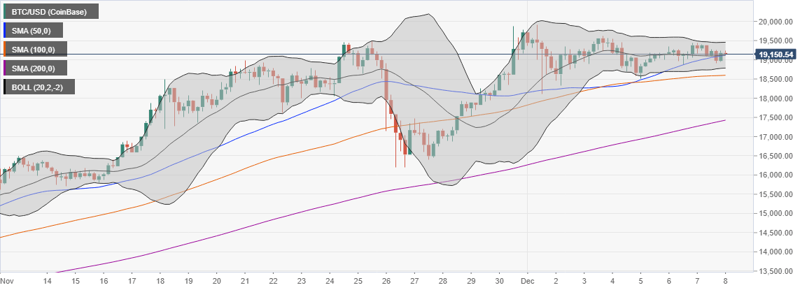 BTC/USD 4-hour chart