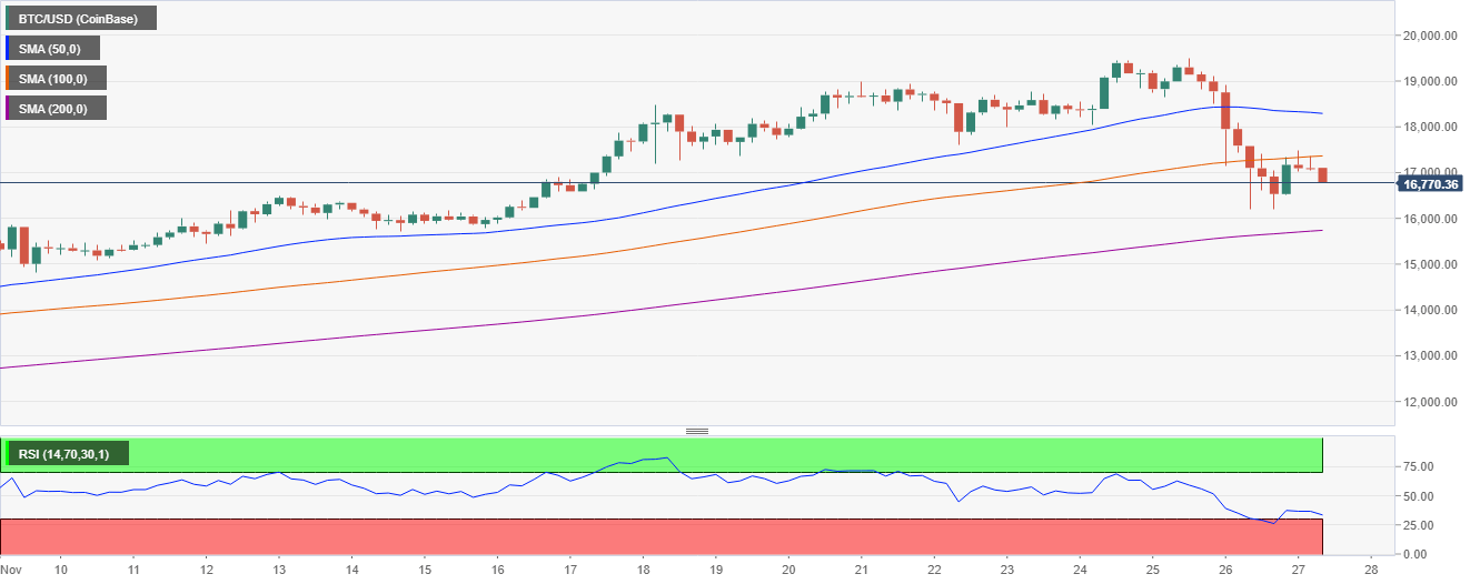 BTC/USD price chart
