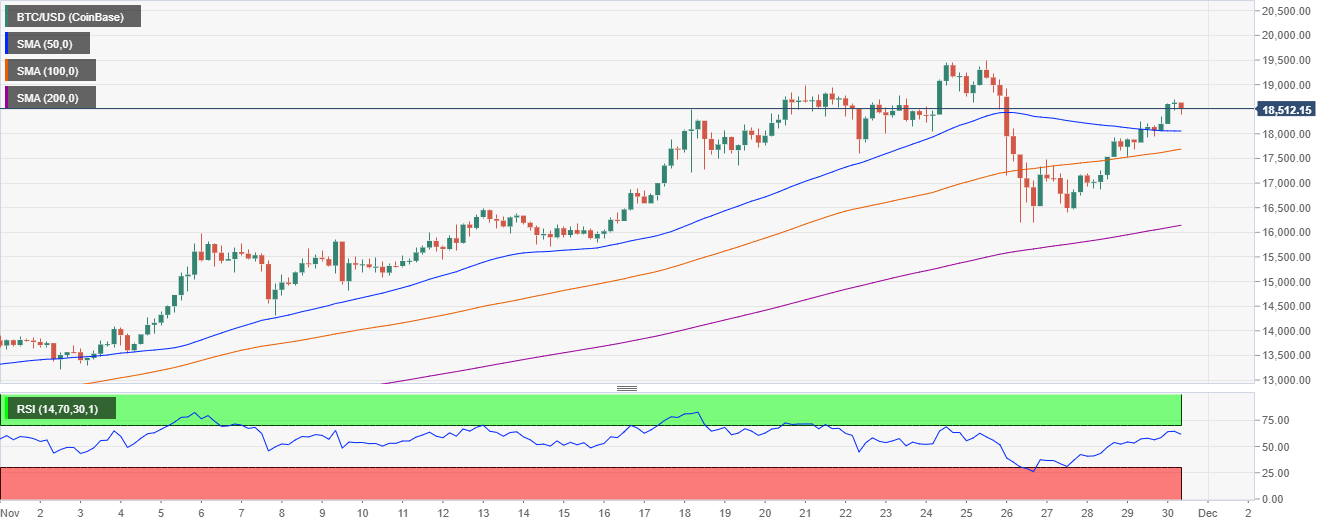 BTC / USD price chart