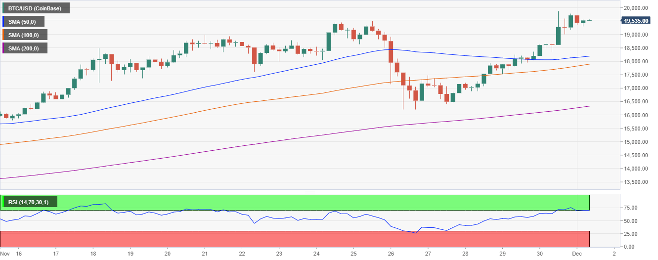 BTC/USD price chart