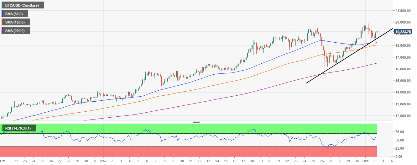 BTC/USD price chart