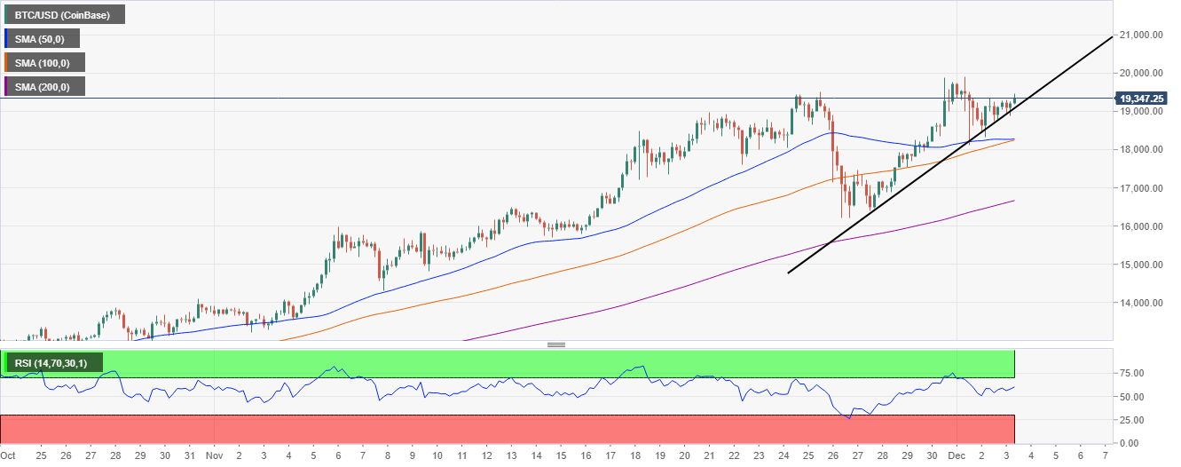 BTC/USD 4-hour chart