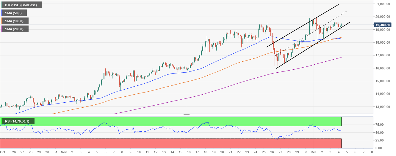 BTC / USD 4-hour chart