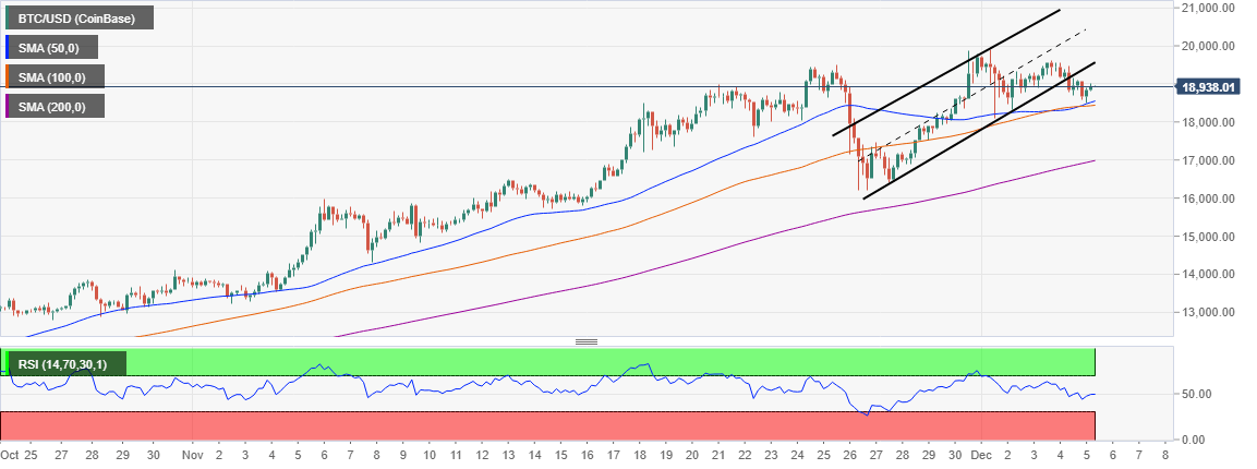 BTC/USD 4-hour chart