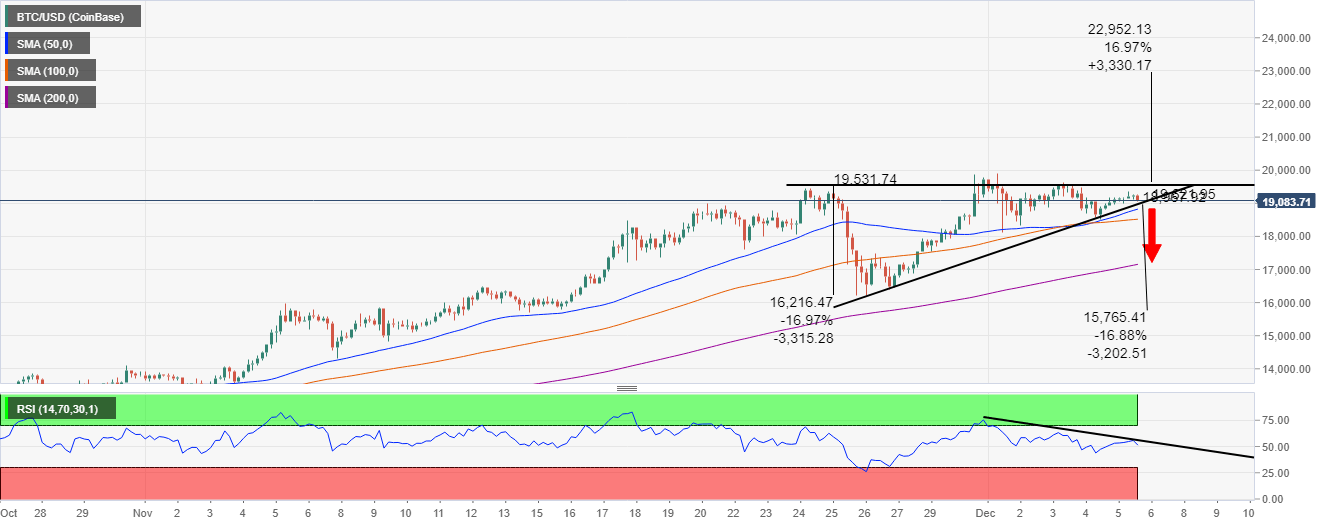 BTC/USD 4-hour chart