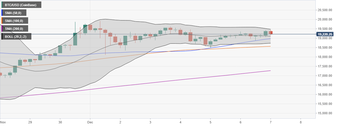 BTC/USD 4-hour chart