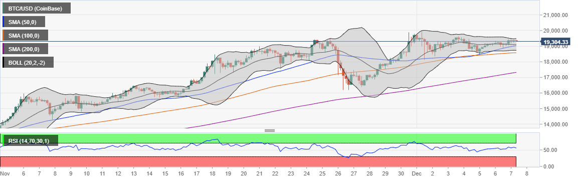 BTC price chart