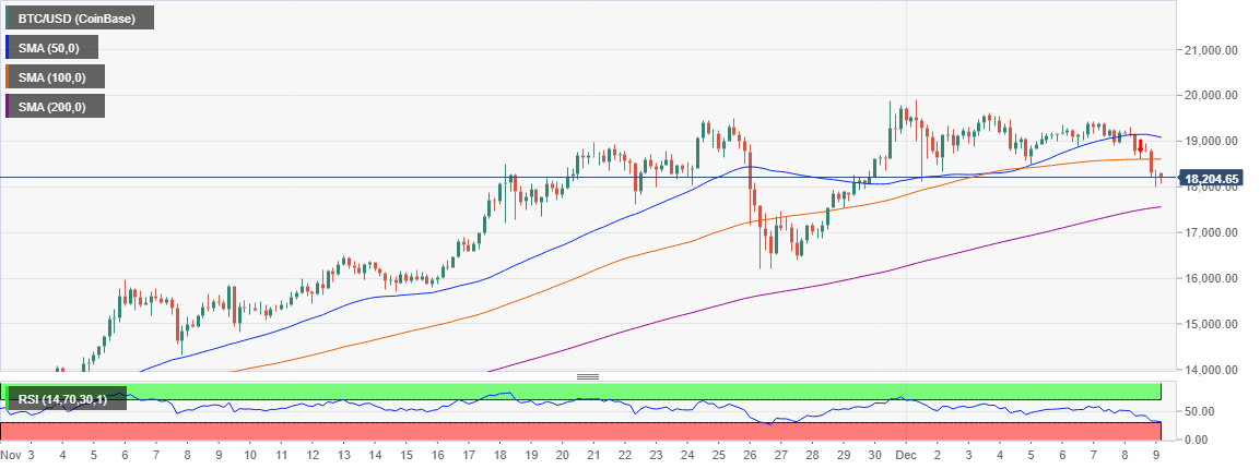 BTC/USD 4-hour chart