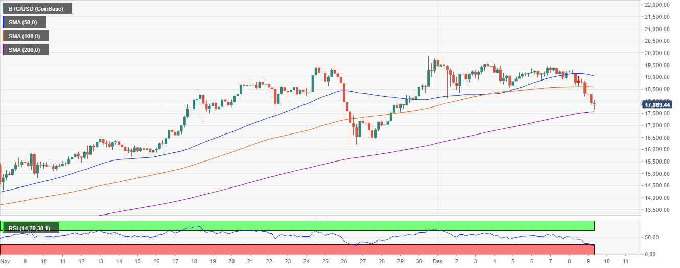 BTC/USD 4-hour chart