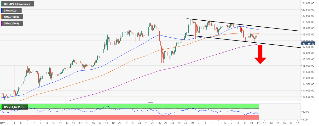 BTC/USD 4-hour chart