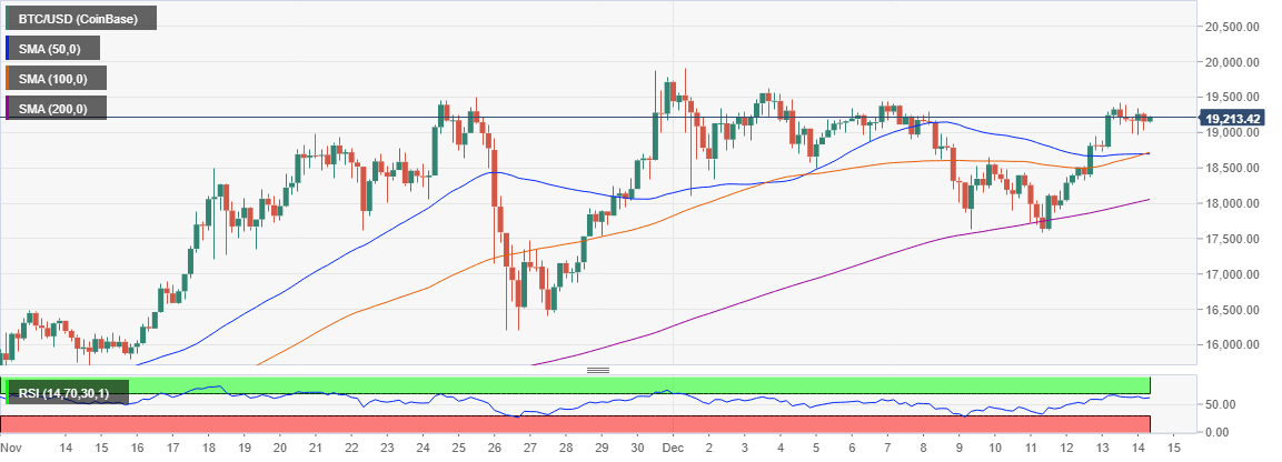 BTC/USD 4-hour chart