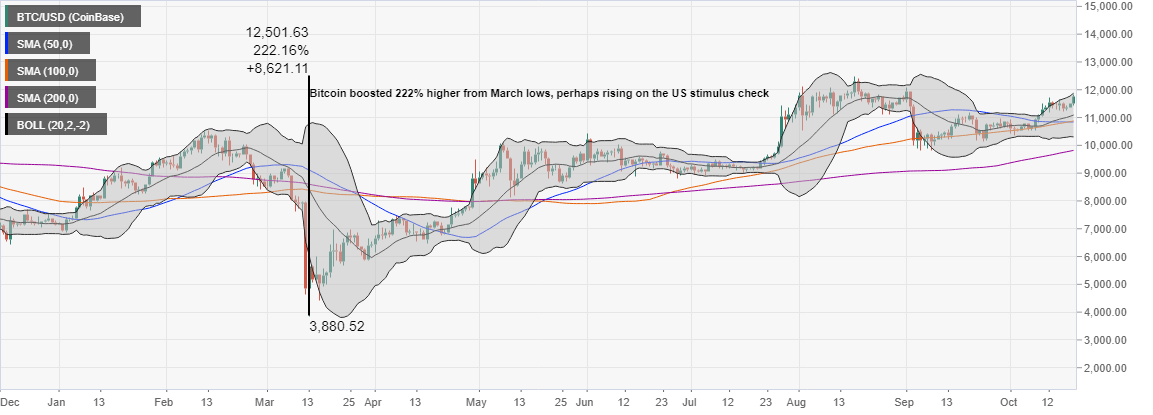 BTC/USD price chart