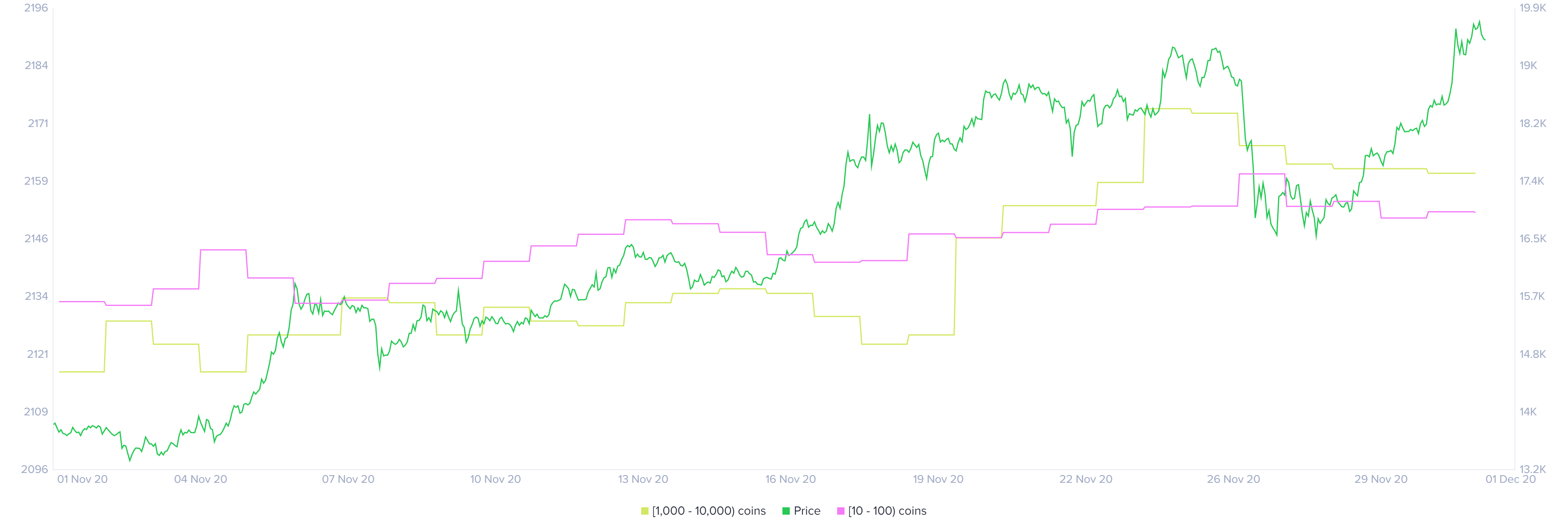 Bitcoin holder distribution chart