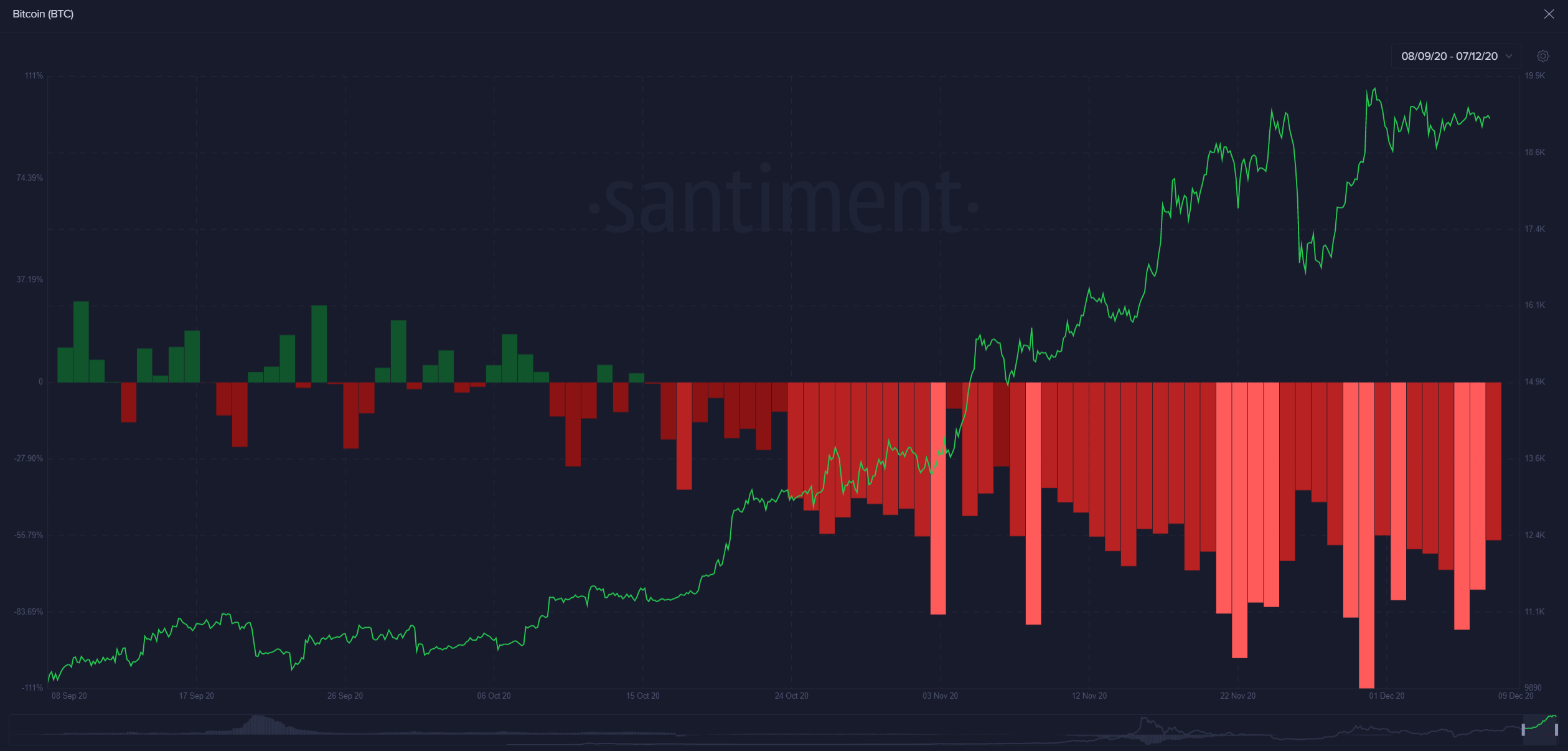 Bitcoin DAA vs. Price Divergence chart