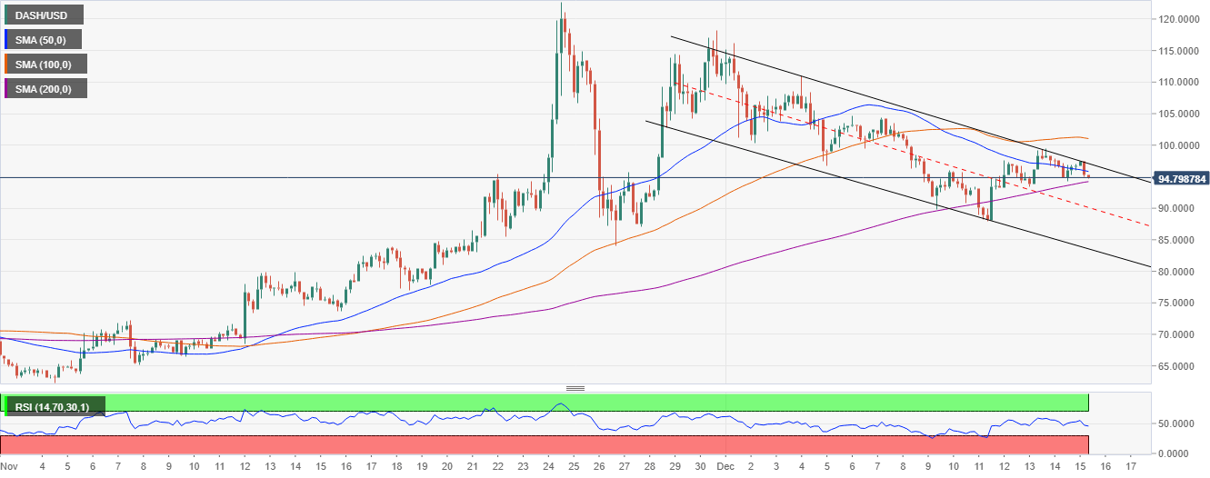 DASH/USD price chart