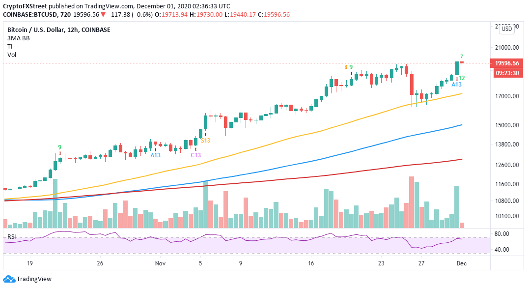 BTC/USD price chart