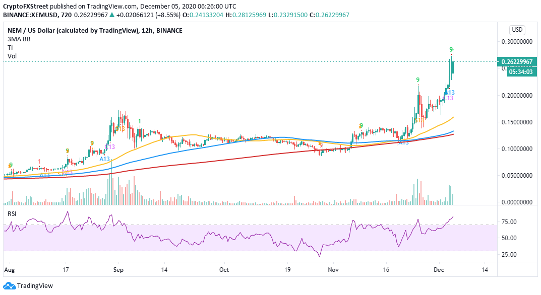 XEM/USD 12-hour chart