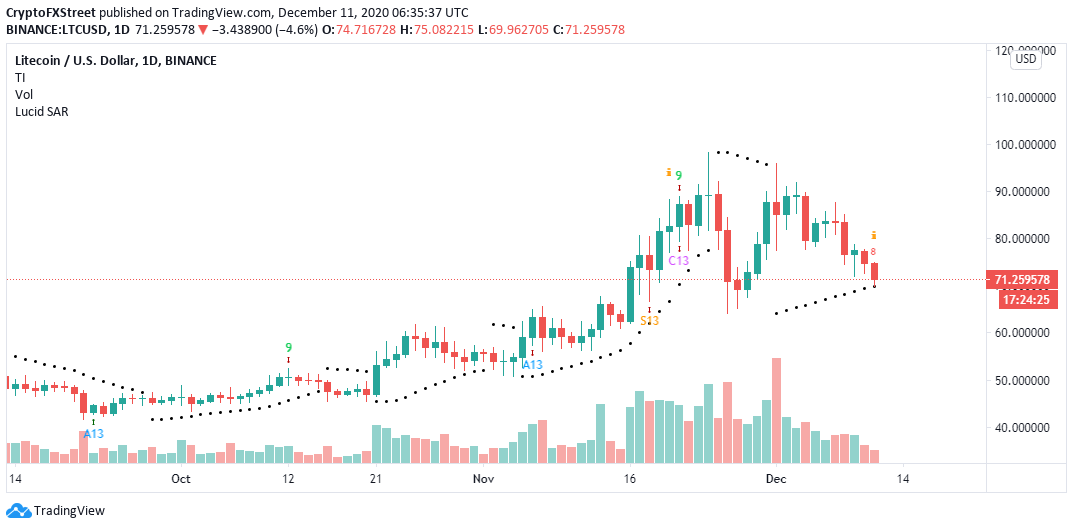 LTC/USD daily chart