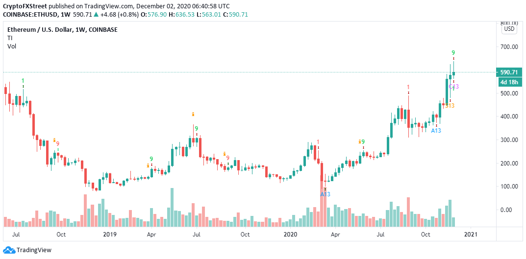 ETH / USD weekly chart